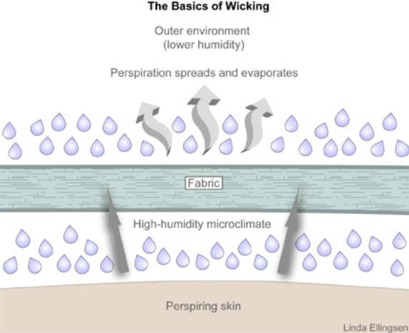 how moisture wicking works